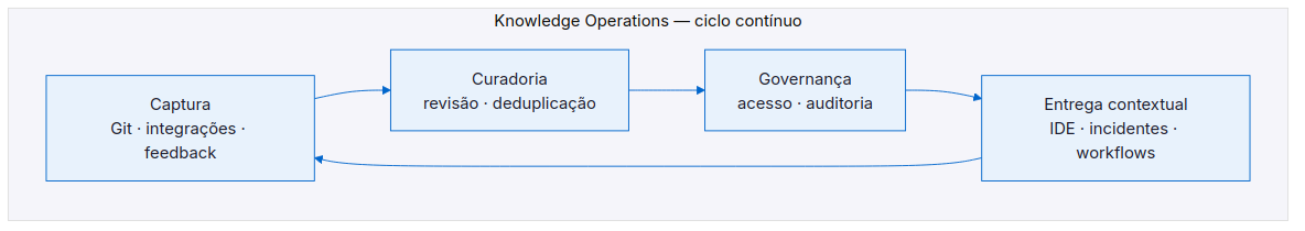 Ciclo de Knowledge Operations: captura, curadoria, governança e entrega contextual alimentam-se mutuamente.