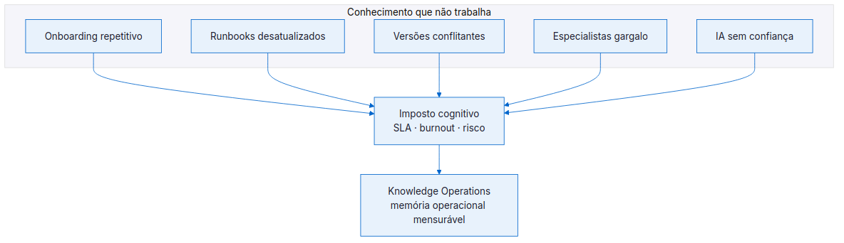 Sintomas convergem em imposto cognitivo; KO reduz esse custo com memória operacional estruturada.