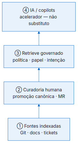 Sequência correta: fontes indexadas, curadoria, retrieve governado e só então IA como acelerador.