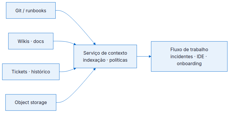Integrar Git, wikis, tickets e storage com política única de retrieve, sem big bang documental.